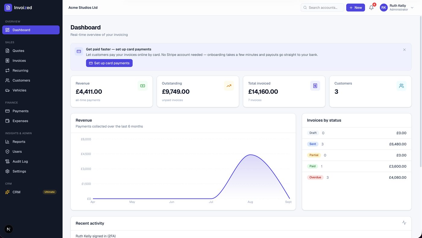 Invoized dashboard showing revenue, outstanding balance, total invoiced, customer count, a six month revenue chart and invoices grouped by status